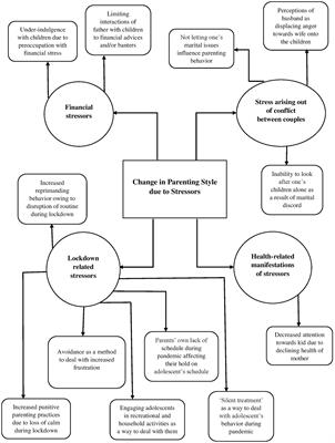 The dynamic nature of parenting practices: a qualitative enquiry of parenting adolescents during COVID-19